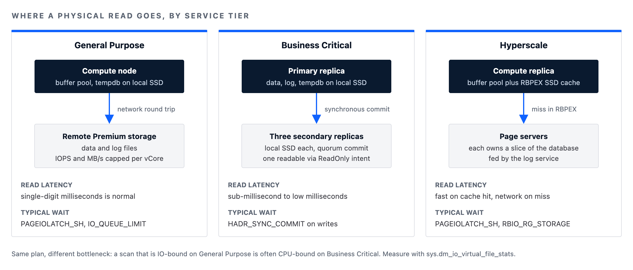 Azure SQL performance and the storage path by service tier: General Purpose remote Premium storage, Business Critical local SSD with replicas, Hyperscale compute with RBPEX cache and page servers