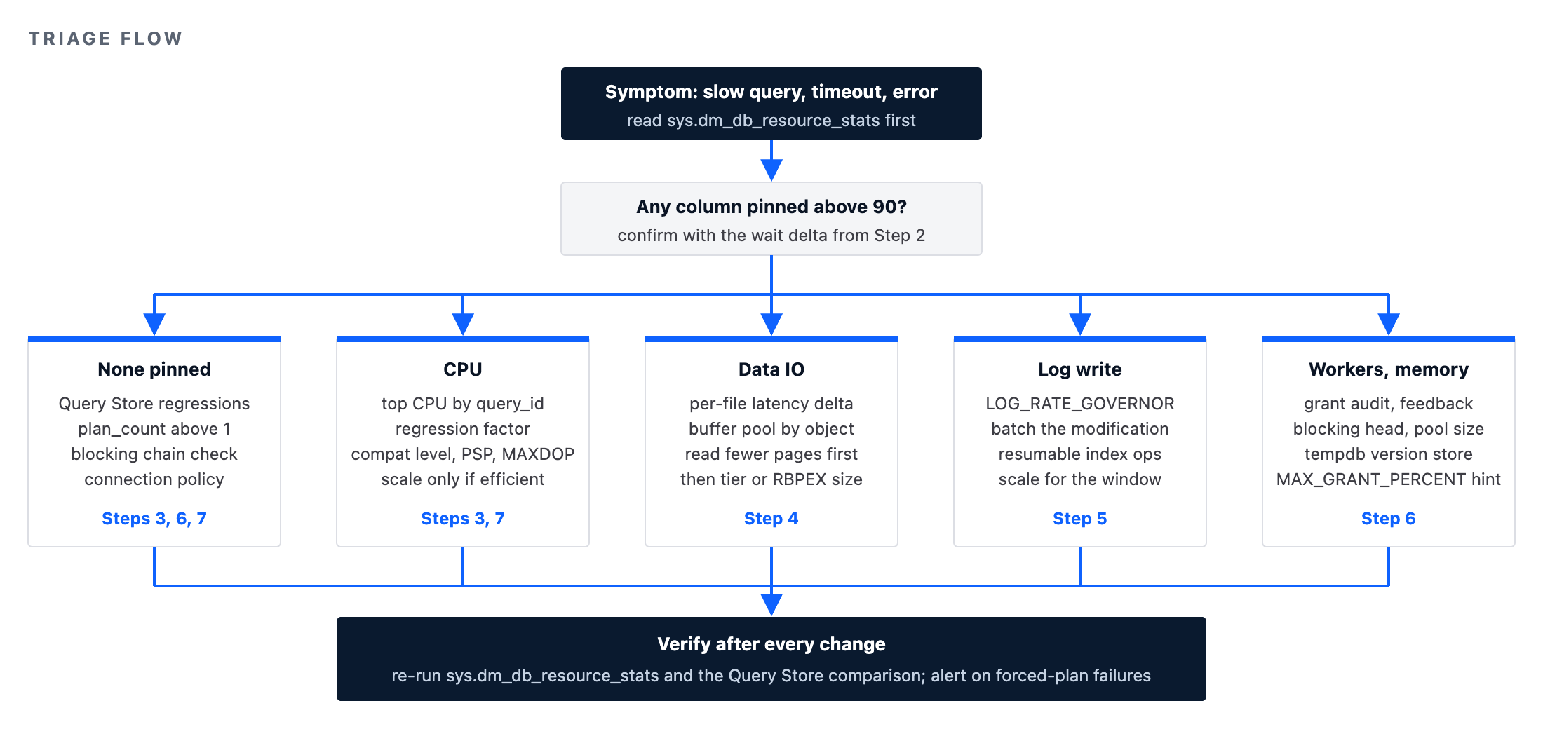 Azure SQL performance triage flow: from sys.dm_db_resource_stats to the branch for CPU, data IO, log rate, workers and memory, each ending in a verification step