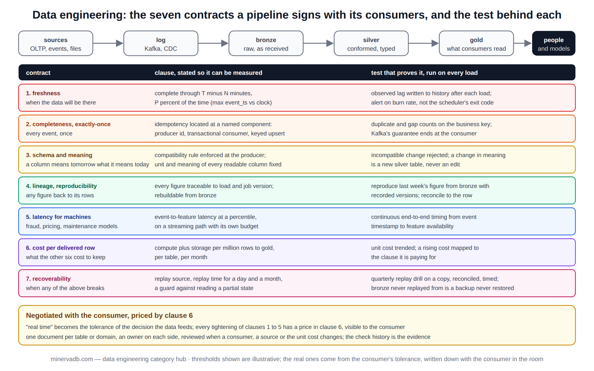 Data engineering diagram: the seven contracts a pipeline signs with its consumers, freshness, completeness and exactly-once, schema and meaning, lineage, latency for machines, cost per delivered row and recoverability, each with its measurable clause and the test that proves it