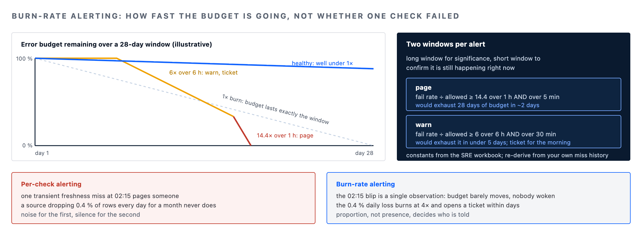Data quality SLOs burn-rate alerting: multi-window page and warn thresholds versus per-check alerting