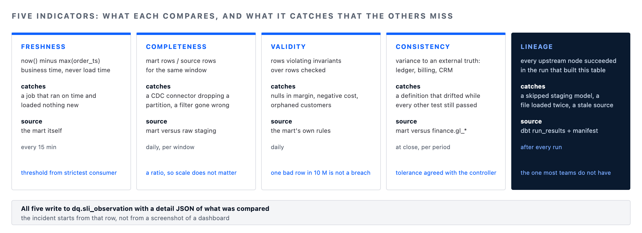 Data quality SLOs five indicators: freshness, completeness, validity, consistency and lineage integrity with what each catches