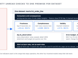 Data quality SLOs for one dataset: consumers and consequences, five indicators with targets, observation log, error budget and burn-rate alerting
