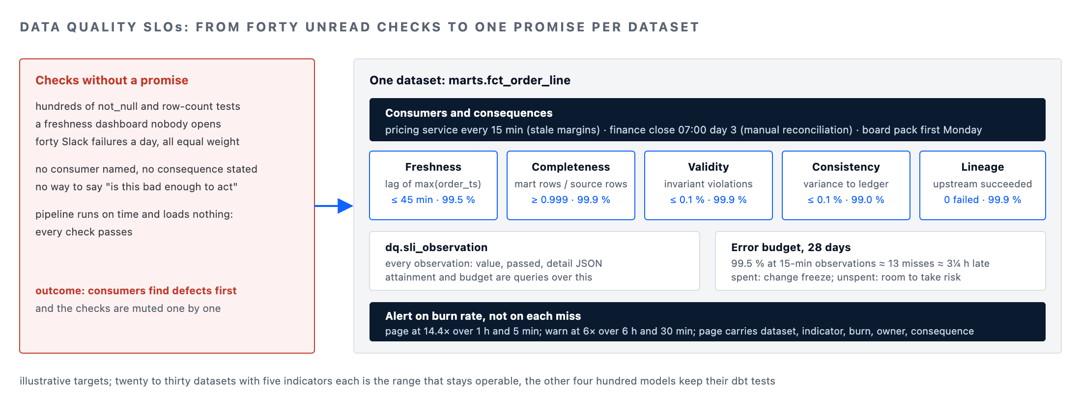 Data quality SLOs for one dataset: consumers and consequences, five indicators with targets, observation log, error budget and burn-rate alerting