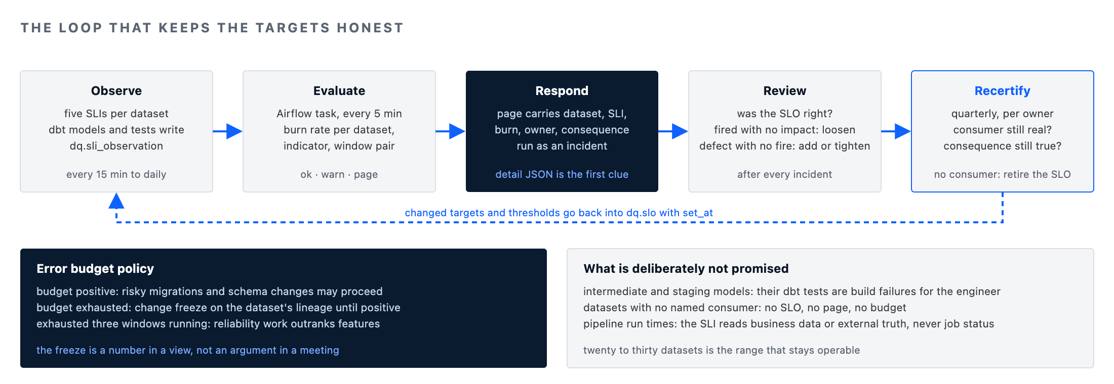 Data quality SLOs operating loop: observe, evaluate, respond, review, recertify, with the error budget policy