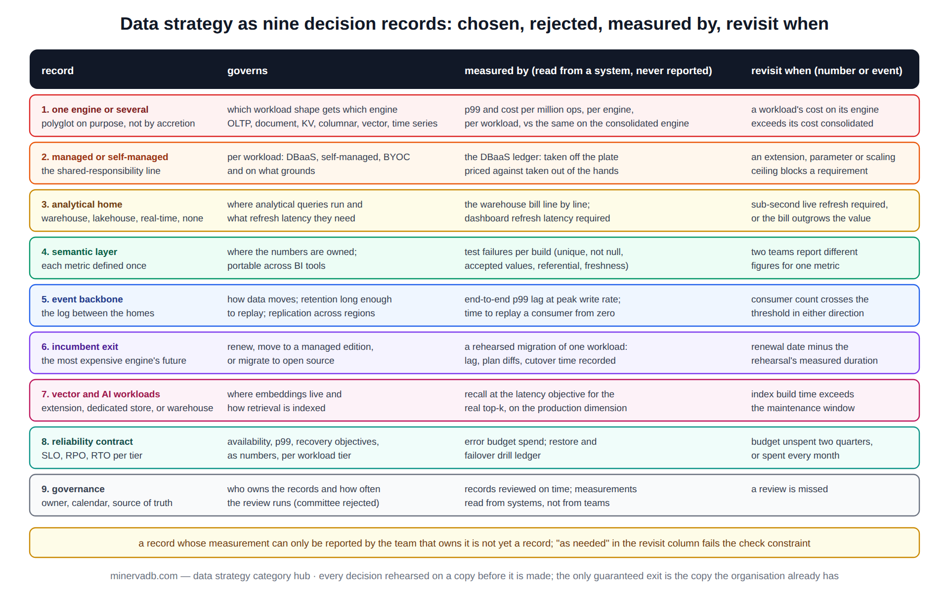 Data strategy diagram: nine decision records, each with chosen, rejected, measured by and revisit when, from engine choice through managed versus self-managed, analytical home, semantic layer, event backbone, incumbent exit, vector workloads, reliability contract and governance
