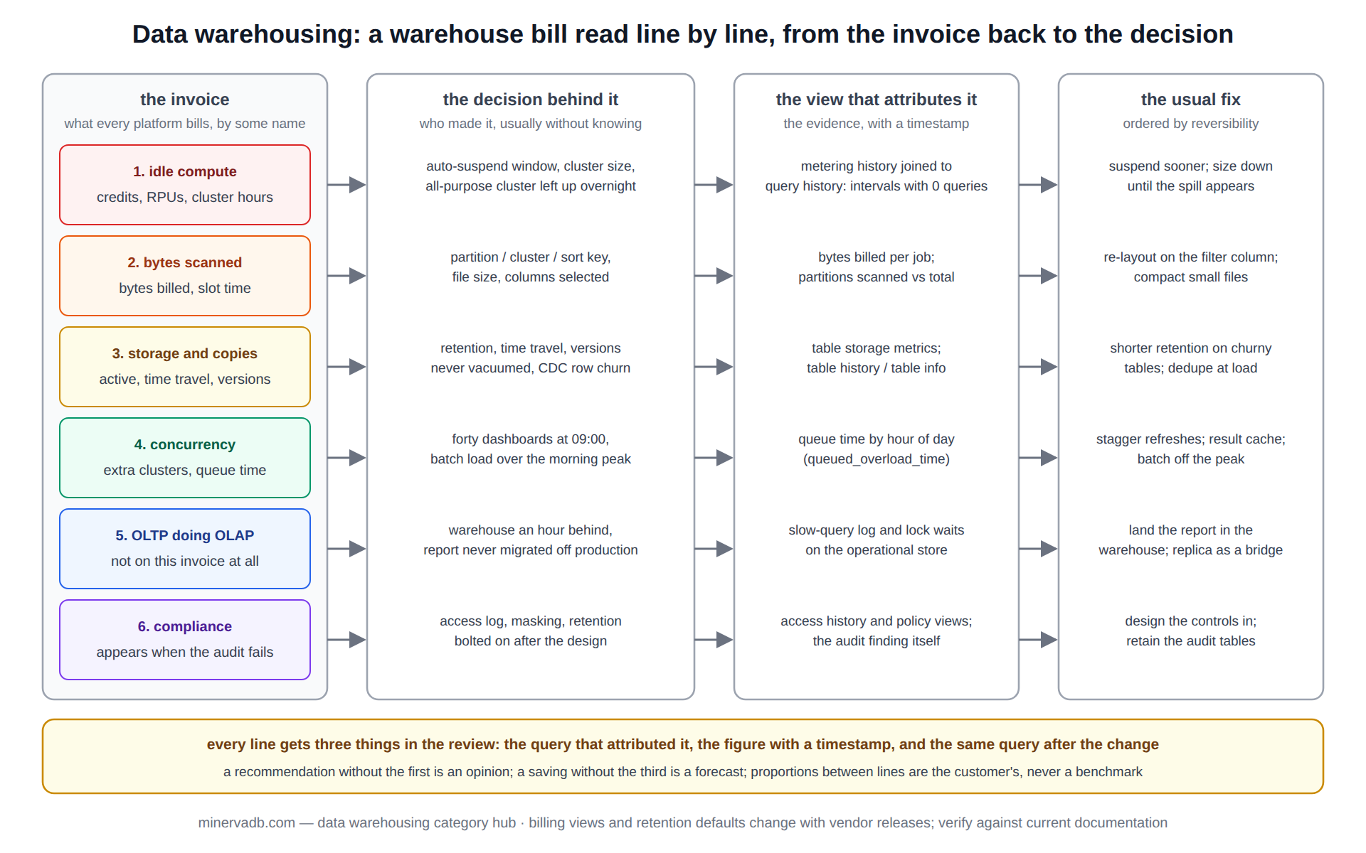 Data warehousing diagram: a warehouse bill read line by line, six line items from idle compute to compliance, each mapped to the engineering decision that produced it, the system view that attributes it and the usual fix