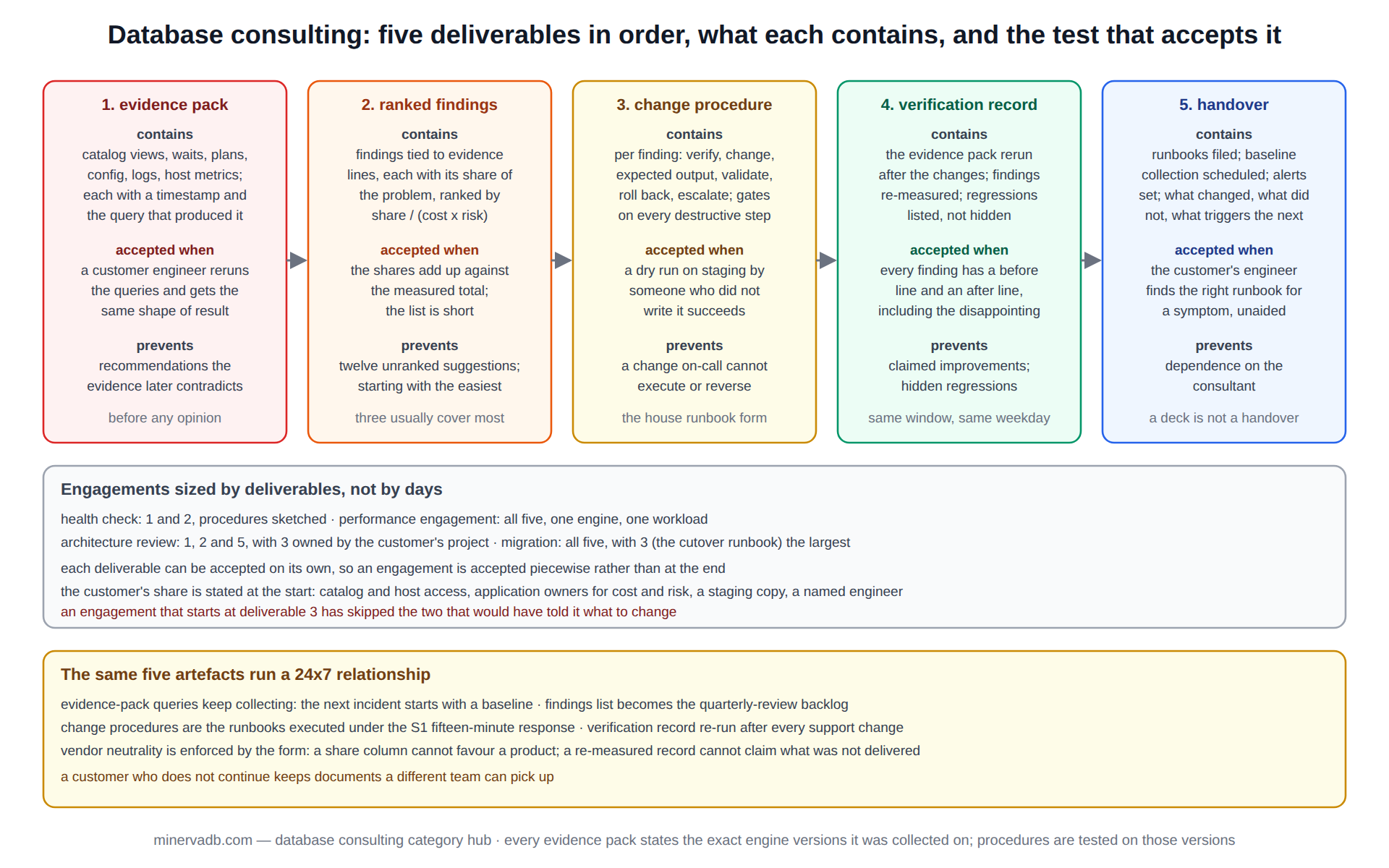 Database consulting diagram: the five deliverables of an engagement in order, evidence pack, ranked findings, change procedure, verification record and handover, each with what it contains, the test that accepts it and the failure it prevents