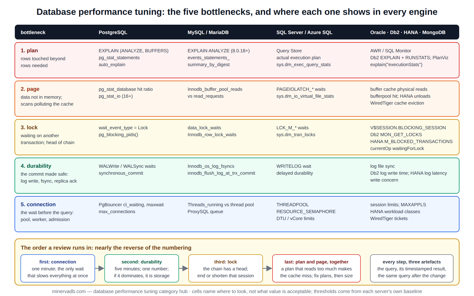 Database performance tuning diagram: five bottlenecks, plan, page, lock, durability and connection, mapped across PostgreSQL, MySQL and MariaDB, SQL Server and Azure SQL, Oracle, Db2, SAP HANA and MongoDB, with the counter that shows each and the order a review works them in