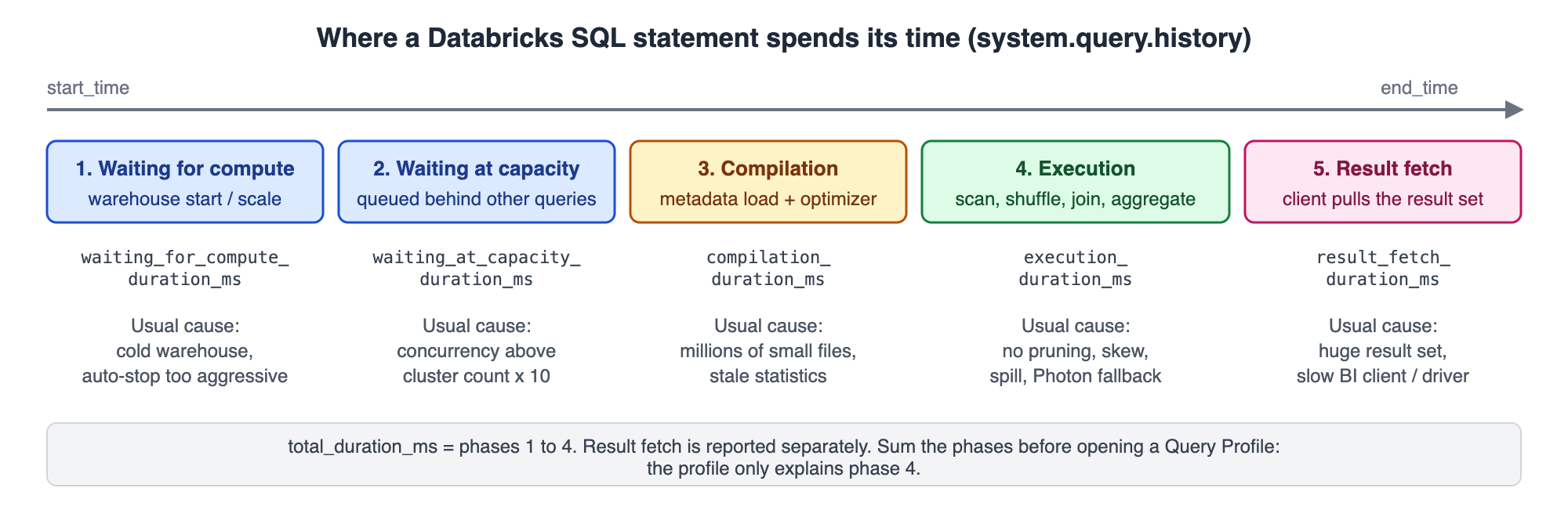 Phase breakdown of Databricks long-running queries from system.query.history