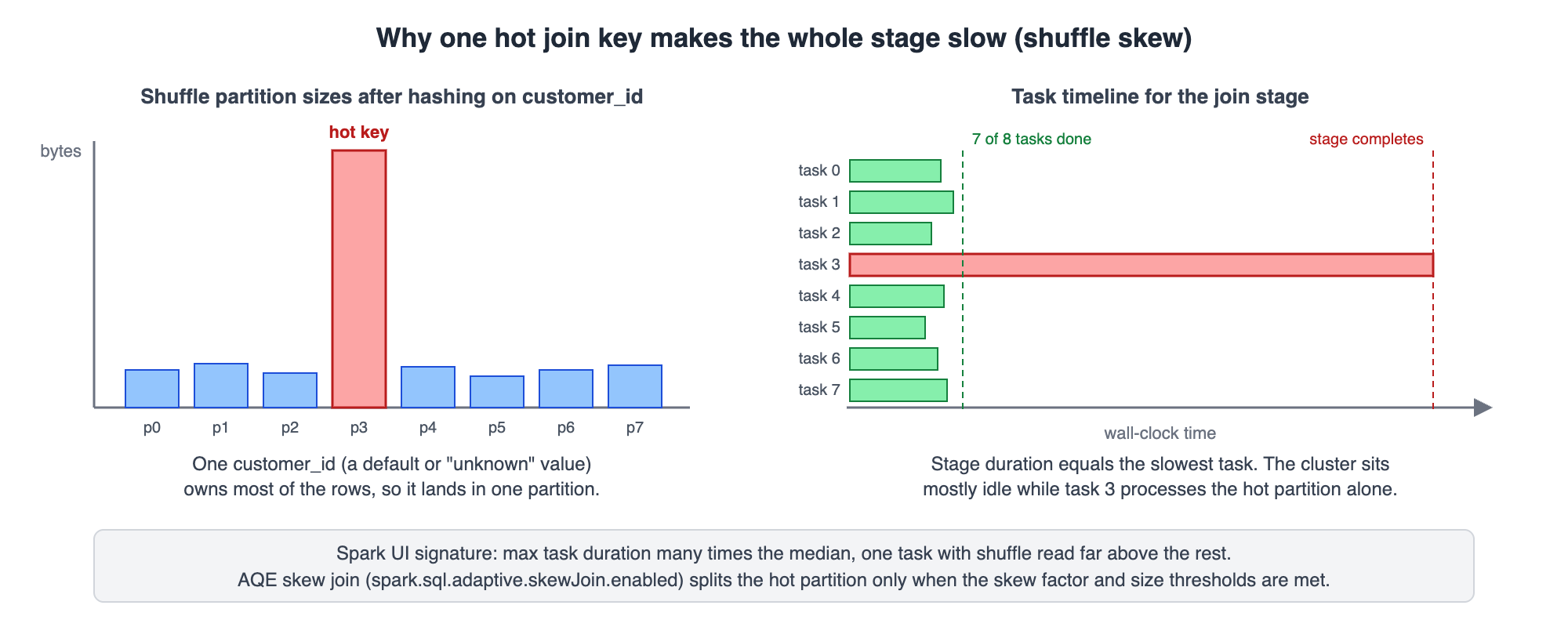 Shuffle skew making one task dominate stage time in Databricks long-running queries