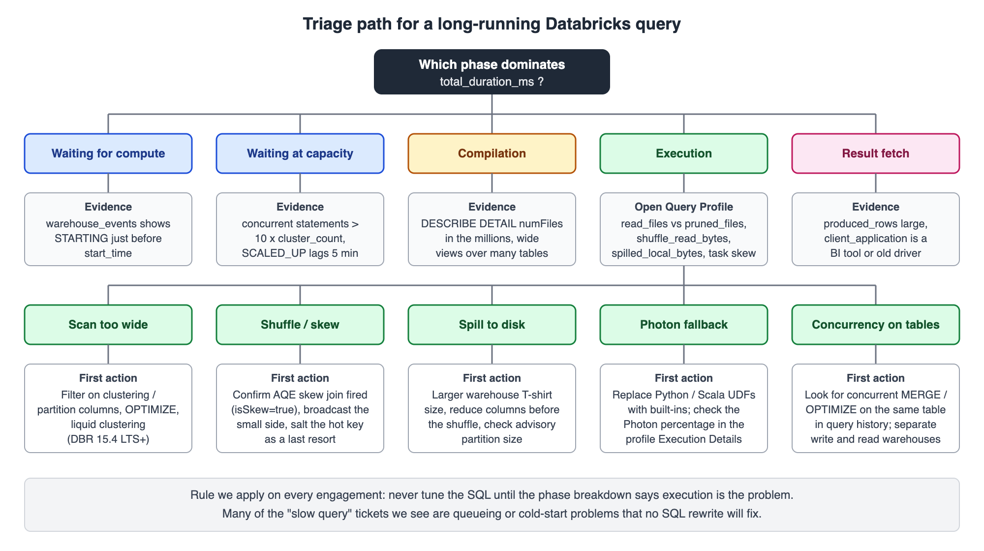 Triage decision tree for troubleshooting Databricks long-running queries