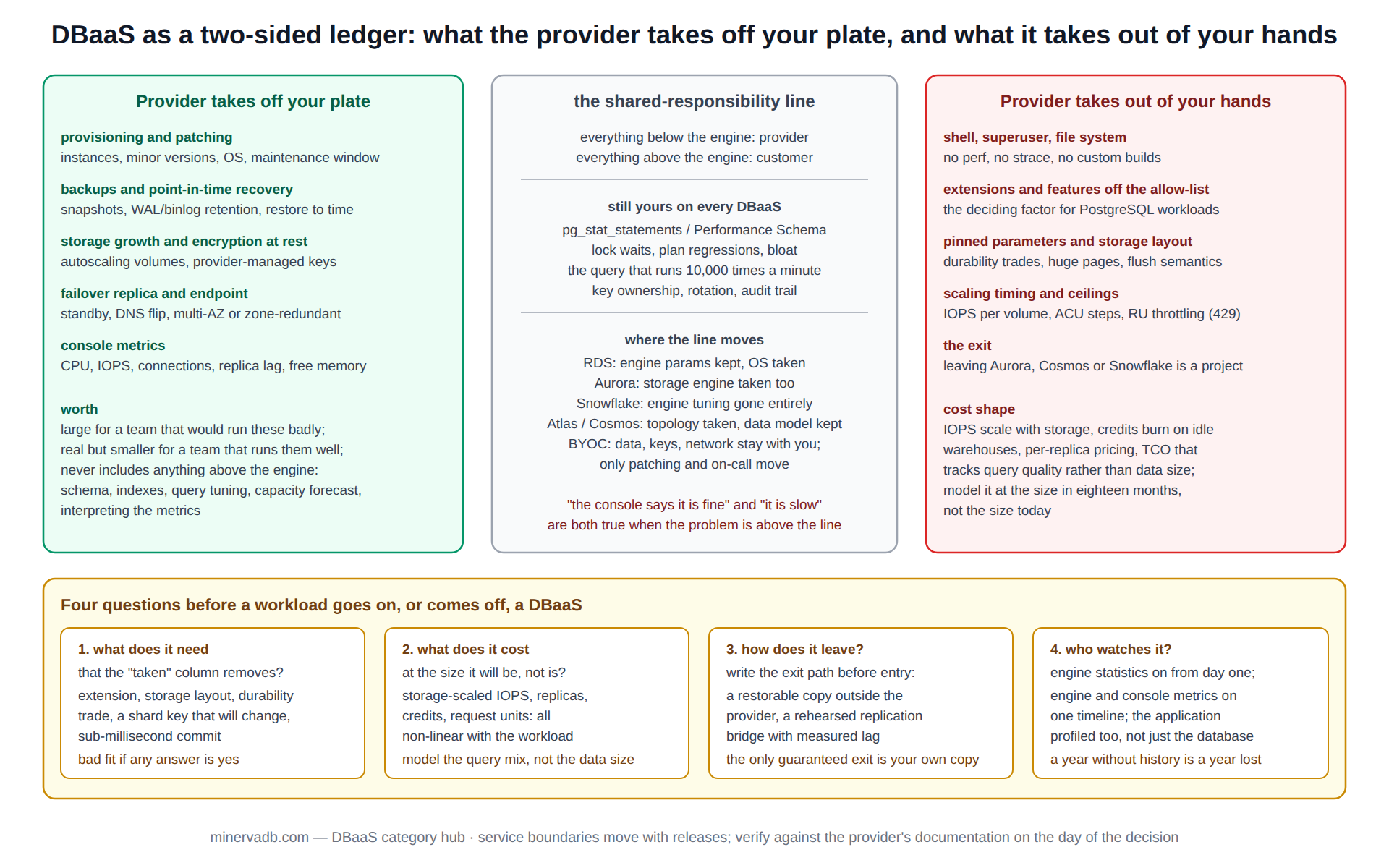 DBaaS diagram: the two-sided ledger of a managed database service, what the provider takes off the operator's plate versus what it takes out of the operator's hands, across relational, warehouse, document and vector services, with the decision method that follows