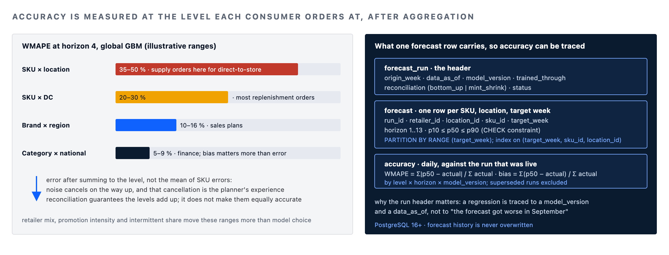 Demand forecasting pipeline accuracy measured by hierarchy level at horizon 4 and the forecast run and row schema that lets accuracy be traced