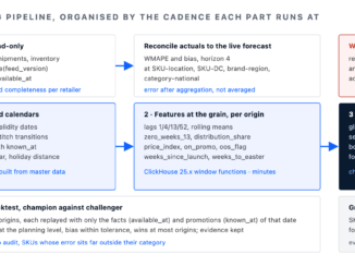 Demand forecasting pipeline for CPG organised by cadence: daily fact landing and reconciliation, weekly hierarchy, feature and forecast run, monthly backtest