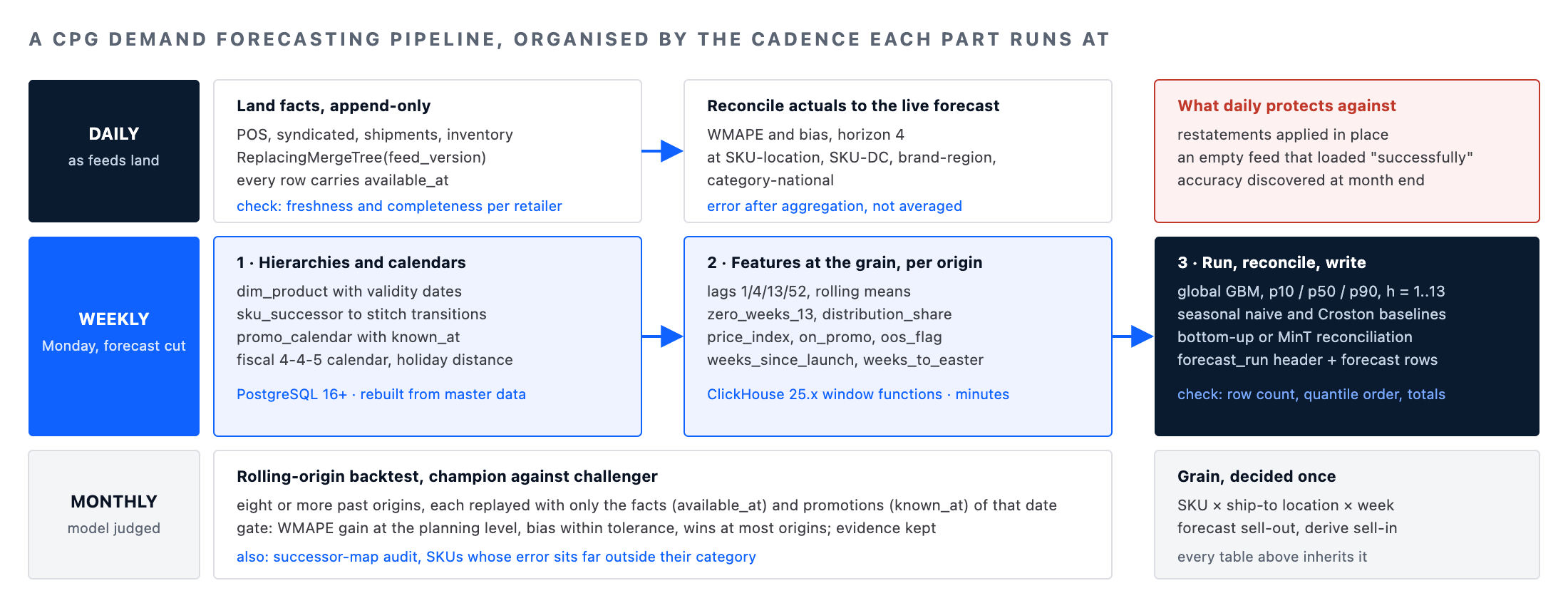 Demand forecasting pipeline for CPG organised by cadence: daily fact landing and reconciliation, weekly hierarchy, feature and forecast run, monthly backtest