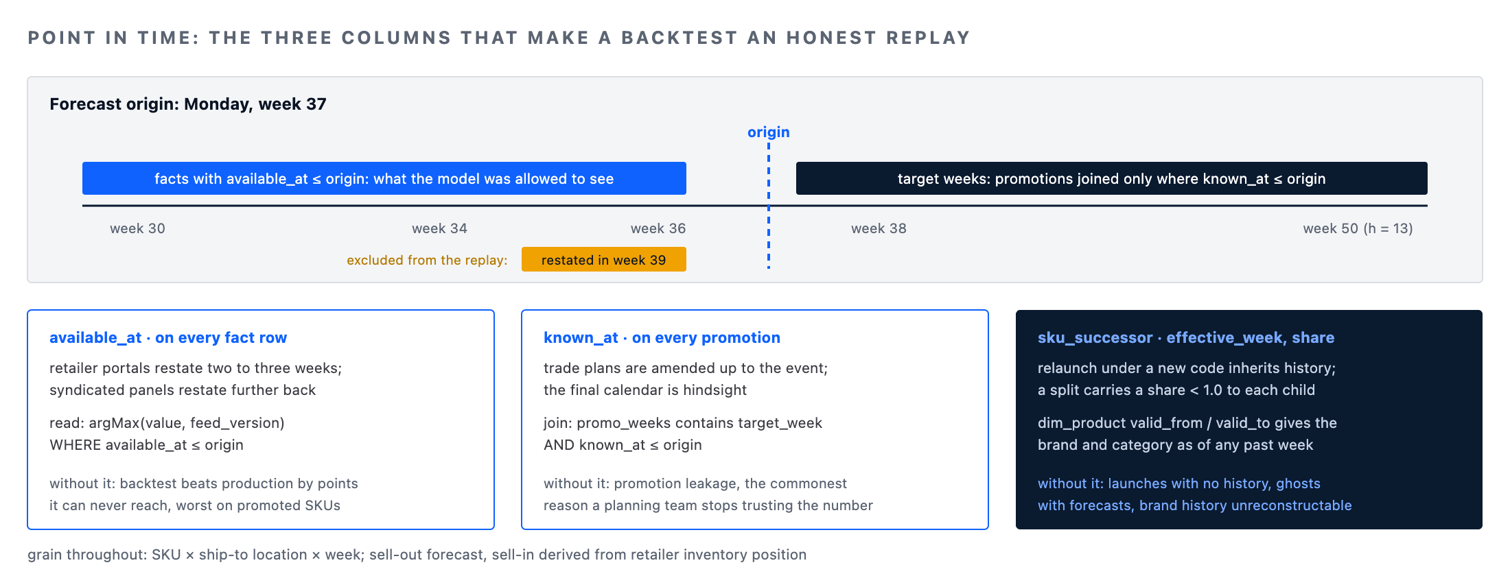 Demand forecasting pipeline point-in-time columns: available_at on facts, known_at on promotions and the SKU successor map that make a backtest honest