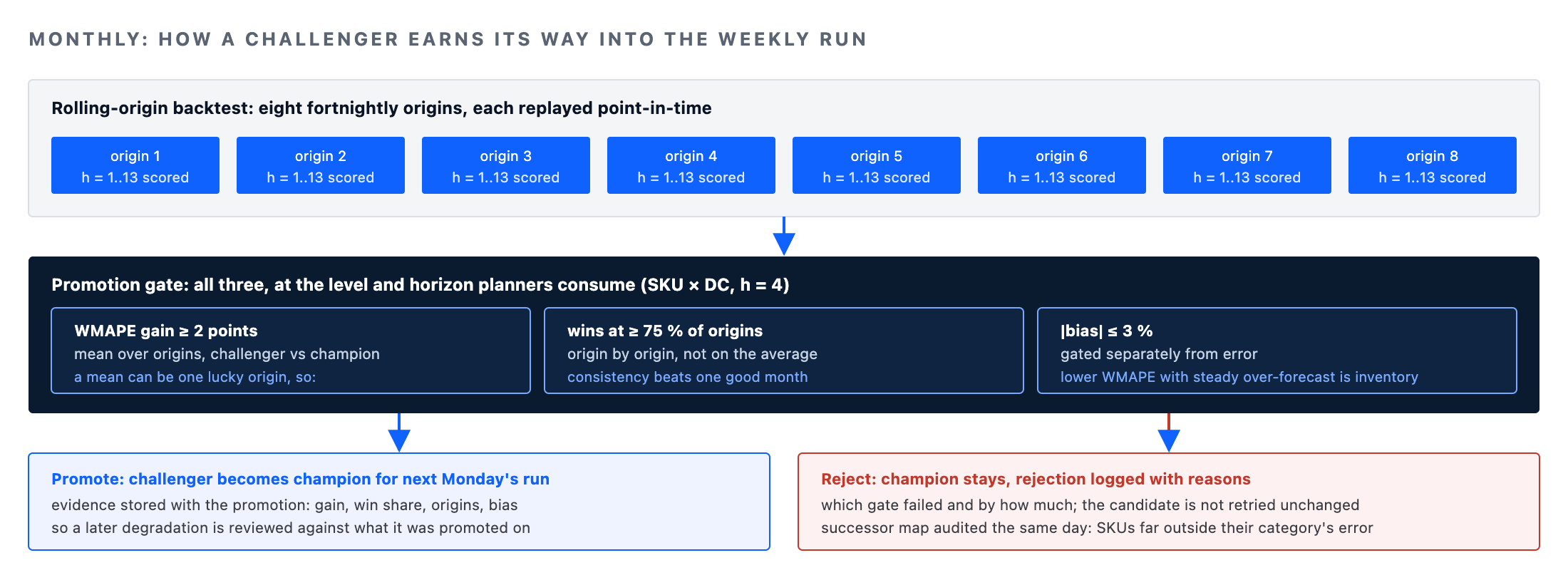 Demand forecasting pipeline monthly rolling-origin backtest with the three-part champion versus challenger promotion gate