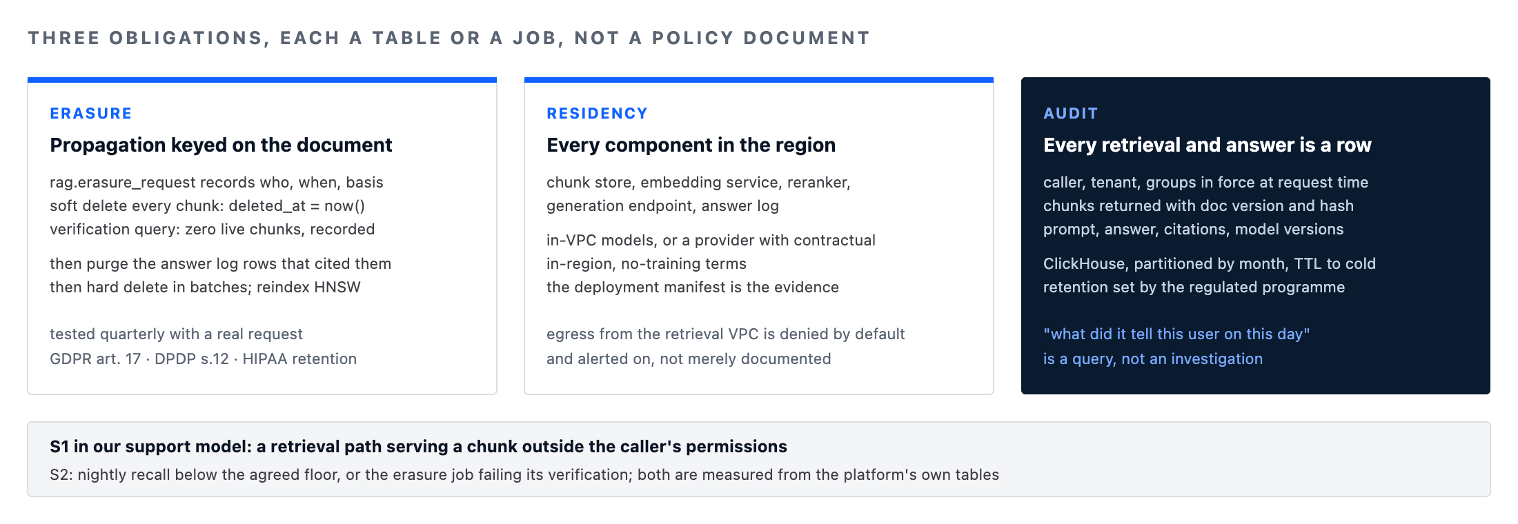 Enterprise RAG architecture governance: erasure propagation, regional residency and an audit log as tables and jobs