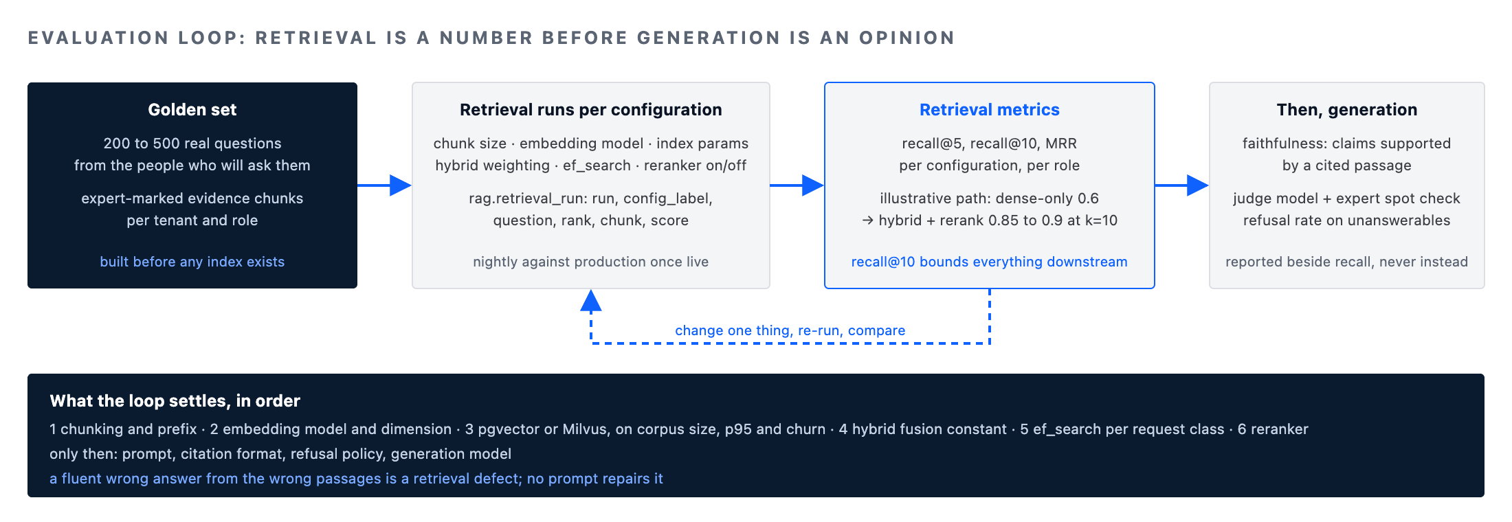 Enterprise RAG architecture evaluation loop: golden set, retrieval runs per configuration, recall and MRR, then generation faithfulness