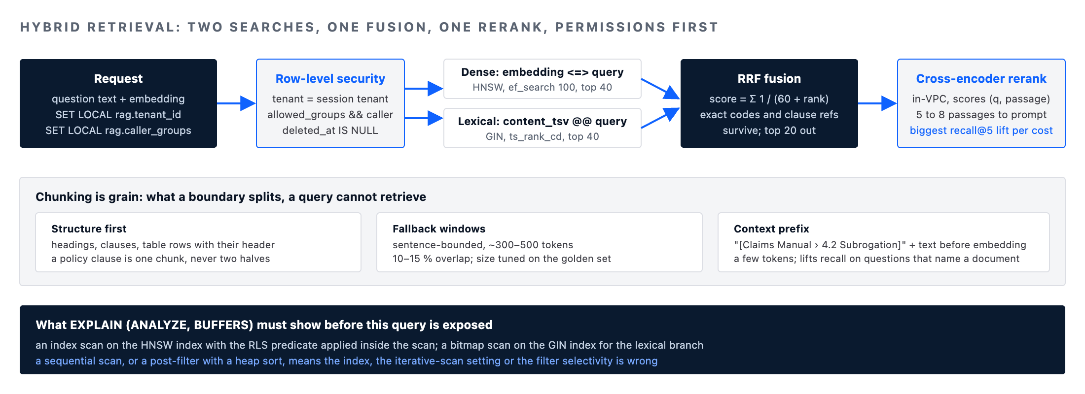 Enterprise RAG architecture hybrid retrieval: row-level security, dense and lexical search, reciprocal rank fusion, cross-encoder rerank, chunking rules