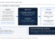 Enterprise RAG architecture inside a customer VPC: sources, ingestion with ACLs, pgvector or Milvus chunk store, hybrid retrieval, constrained generation, golden set and audit log