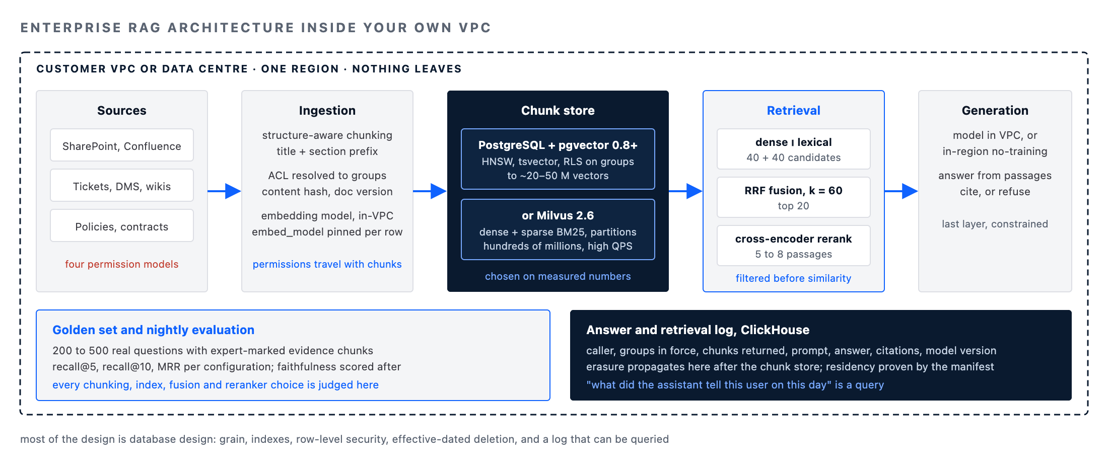 Enterprise RAG architecture inside a customer VPC: sources, ingestion with ACLs, pgvector or Milvus chunk store, hybrid retrieval, constrained generation, golden set and audit log