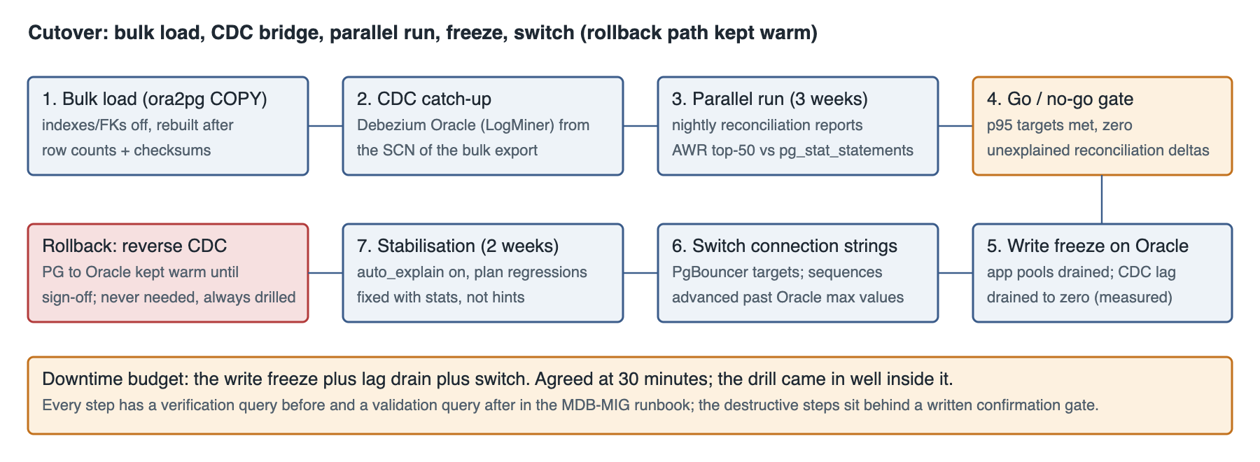 Oracle Exadata to PostgreSQL 18 cutover flow: bulk load, CDC catch-up, parallel run, go/no-go gate, write freeze, switch, reverse CDC rollback path