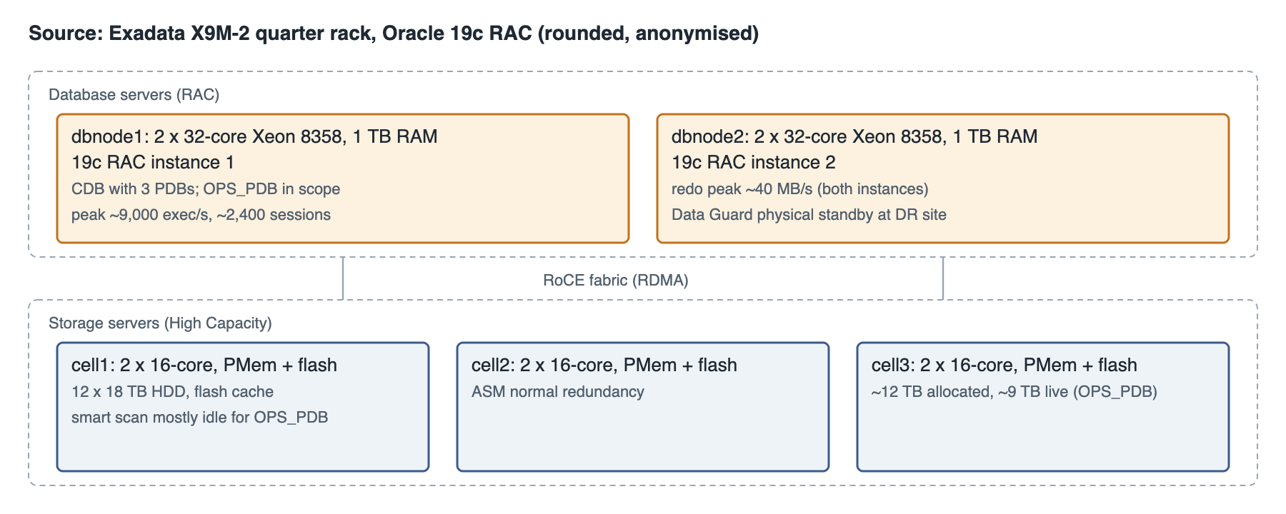Source Oracle Exadata X9M-2 quarter rack topology: two 19c RAC database servers and three storage servers, with the operations PDB in scope