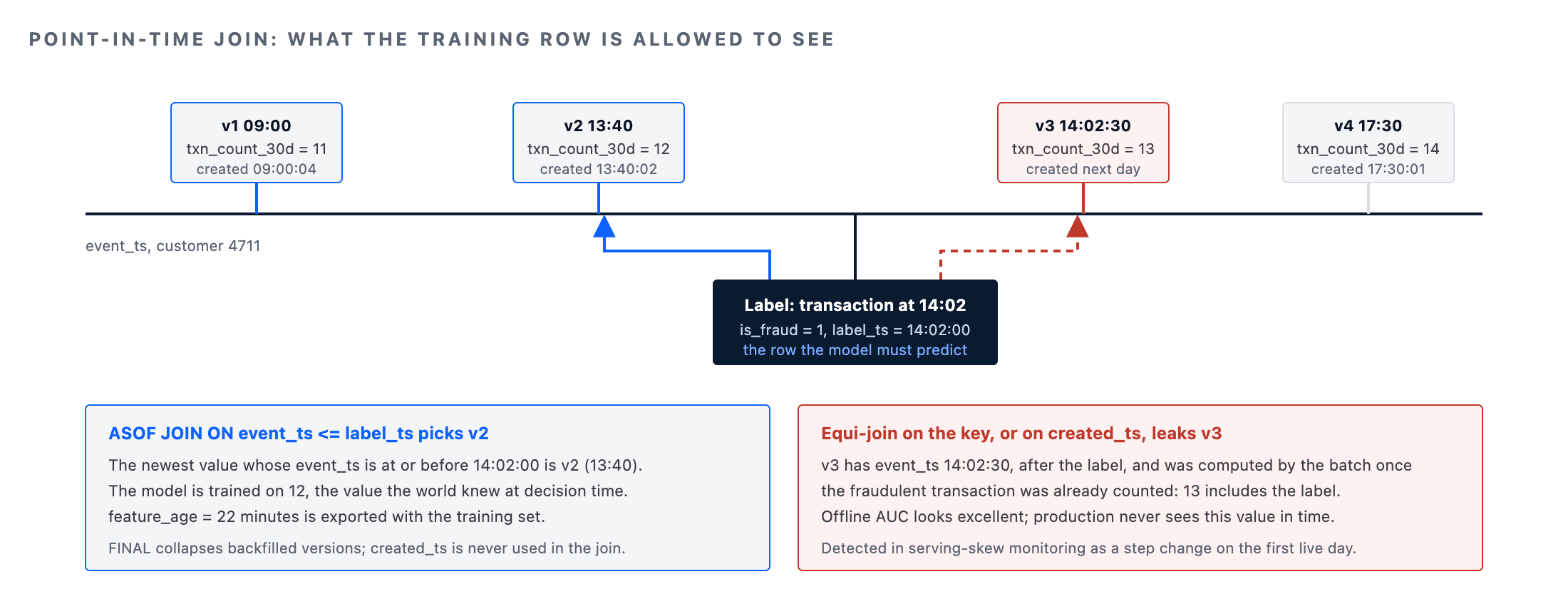 Feature store architecture point-in-time join: which feature version a training row is allowed to see
