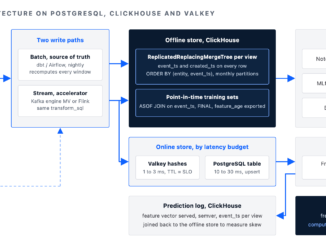 Feature store architecture on PostgreSQL, ClickHouse and Valkey: registry, two write paths, offline store, online store, prediction log and SLOs