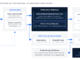 Feature store architecture on PostgreSQL, ClickHouse and Valkey: registry, two write paths, offline store, online store, prediction log and SLOs