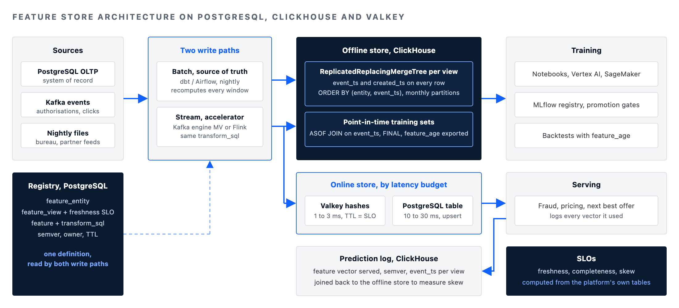 Feature store architecture on PostgreSQL, ClickHouse and Valkey: registry, two write paths, offline store, online store, prediction log and SLOs