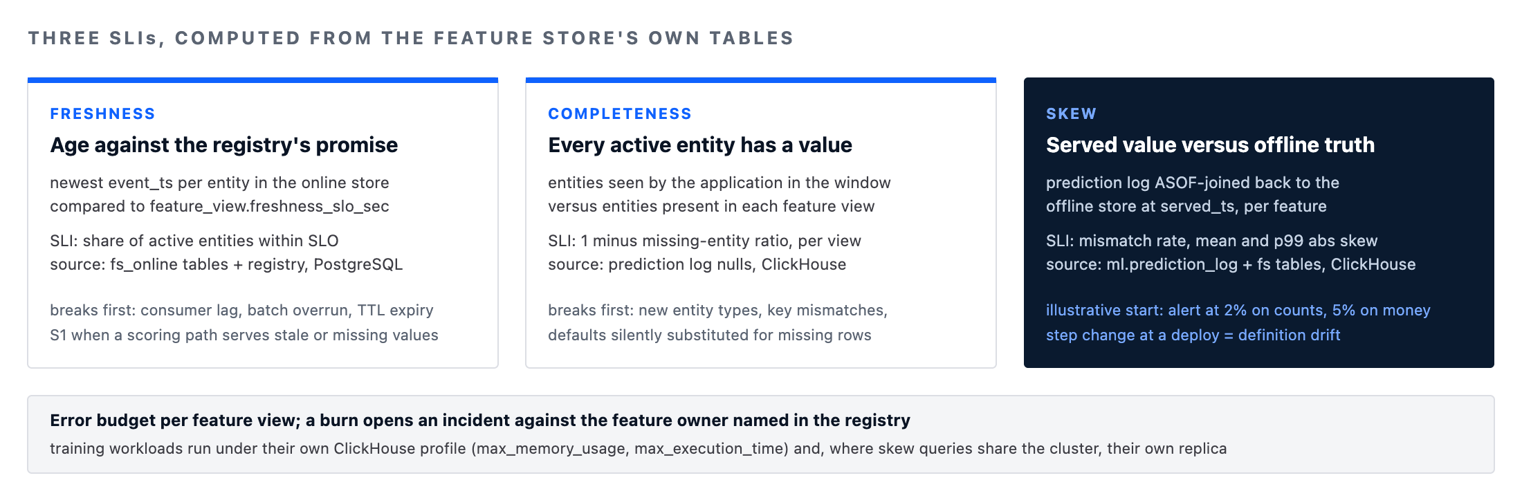 Feature store architecture SLIs: freshness, completeness and serving skew computed from the platform tables