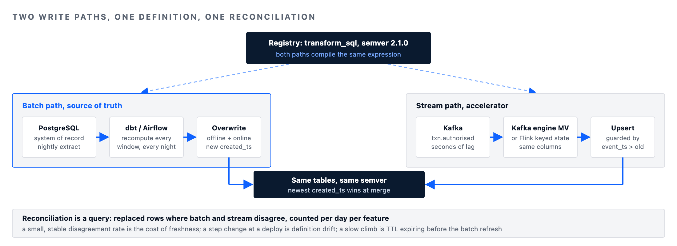 Feature store architecture batch and stream write paths compiled from one registered definition with reconciliation
