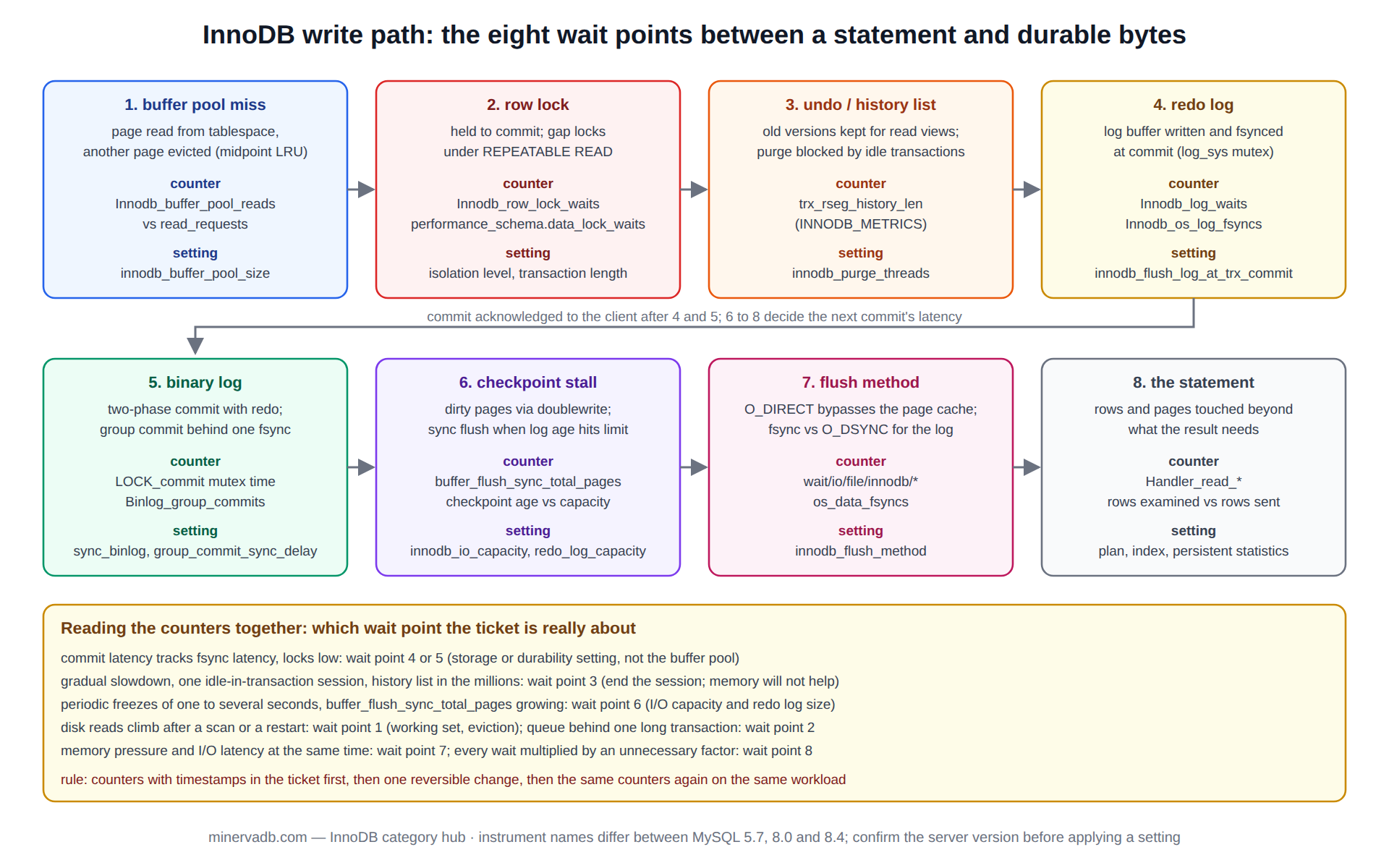 InnoDB diagram: the eight wait points on the write path from a statement to durable bytes, buffer pool miss, row lock, history list, redo log, binary log, checkpoint, flush method and the statement itself, each with its counter and governing setting
