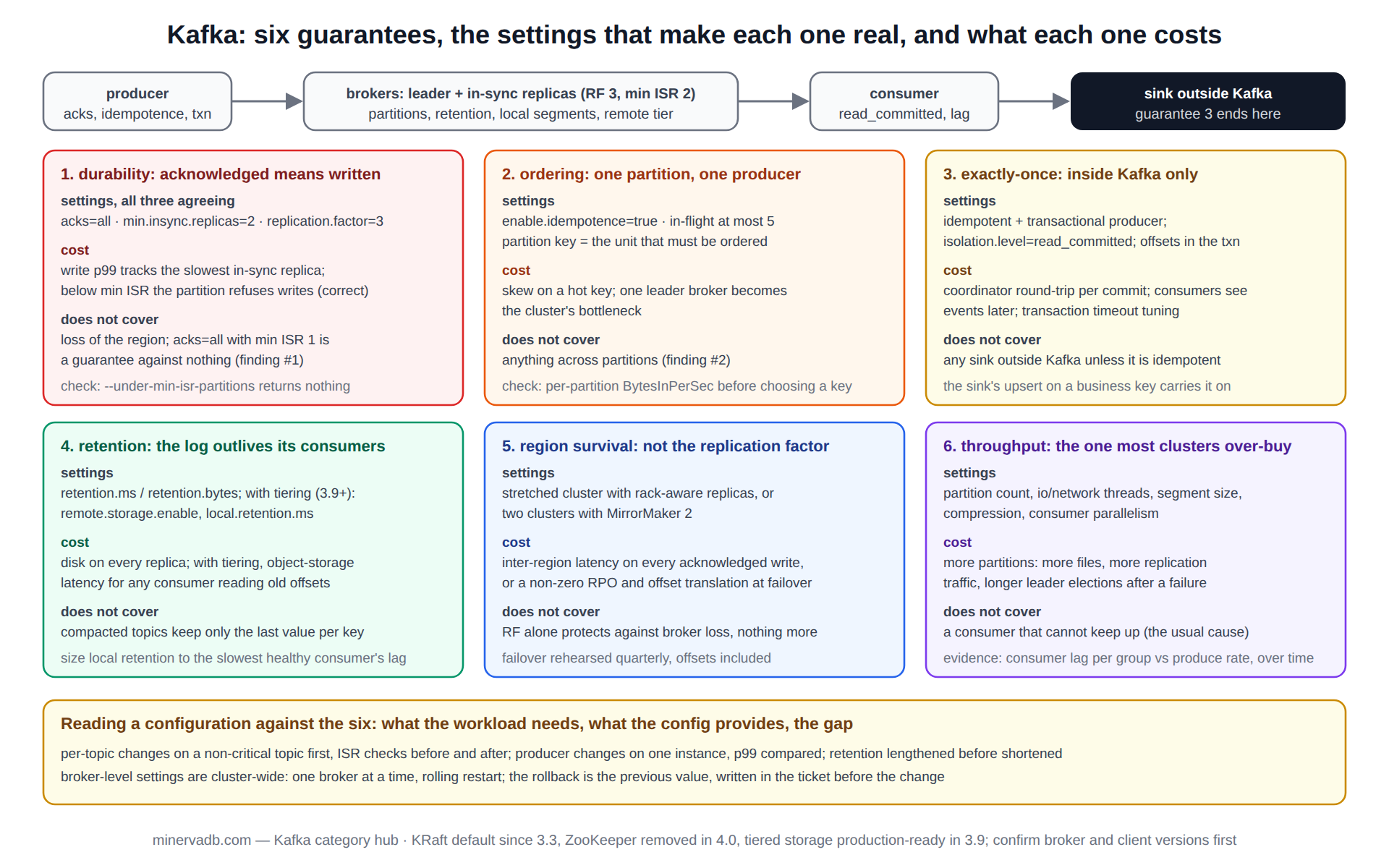 Kafka diagram: six guarantees, durability, ordering, exactly-once, retention, region survival and throughput, each with the settings that make it real, what it costs and what it does not cover