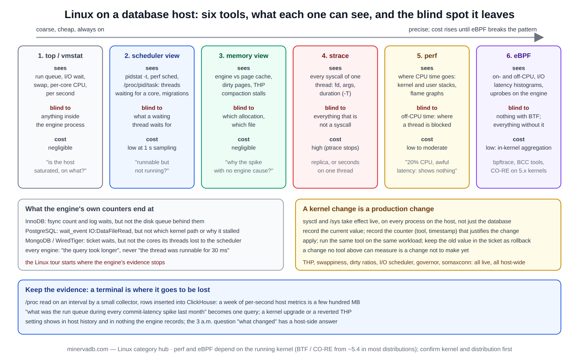Linux diagram: six performance tools for a database host arranged by what each can see, from top and vmstat through the scheduler view, memory, strace, perf and eBPF, with the blind spot and production cost of each