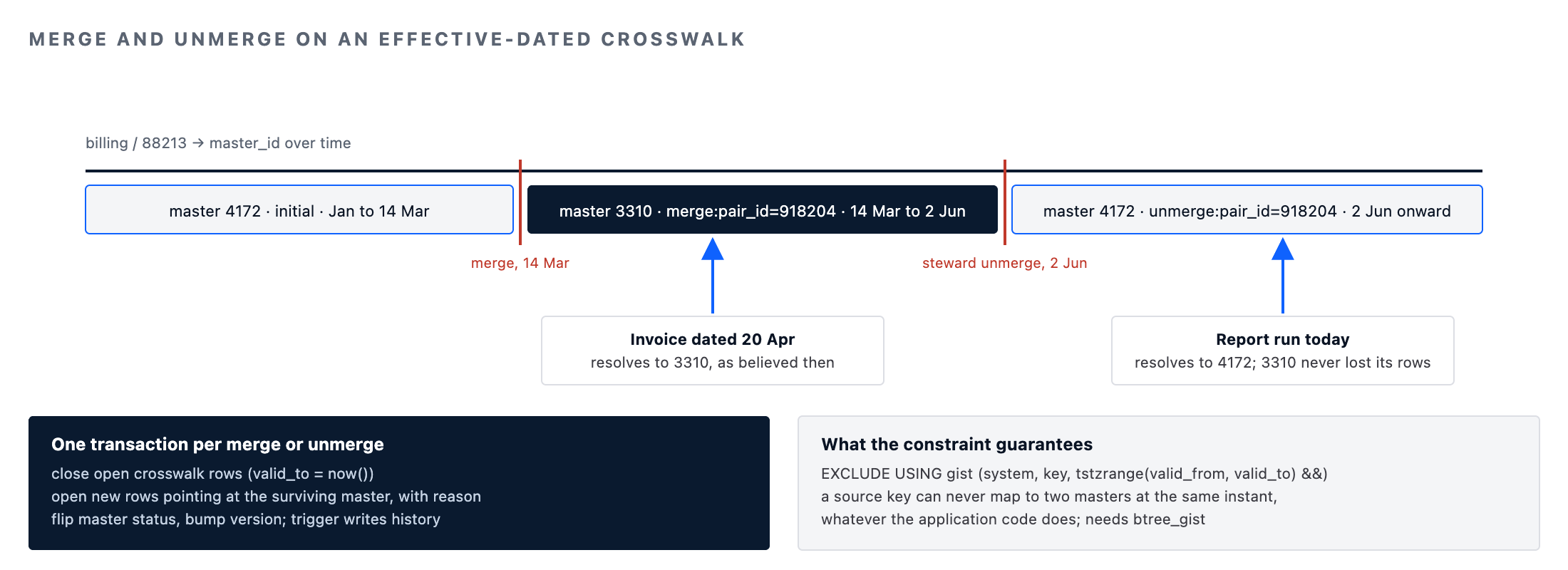 Master data management effective-dated crosswalk: merge and unmerge history with point-in-time key resolution