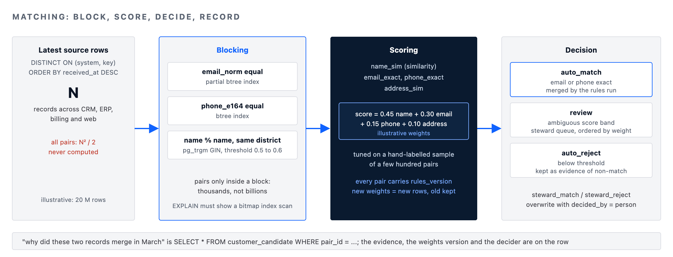 Master data management matching pipeline: blocking on normalised keys and trigram names, weighted scoring, recorded decisions