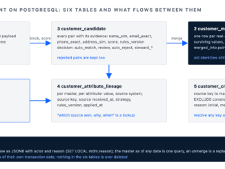 Master data management on PostgreSQL: source, candidate, master, attribute lineage, effective-dated crosswalk and history tables