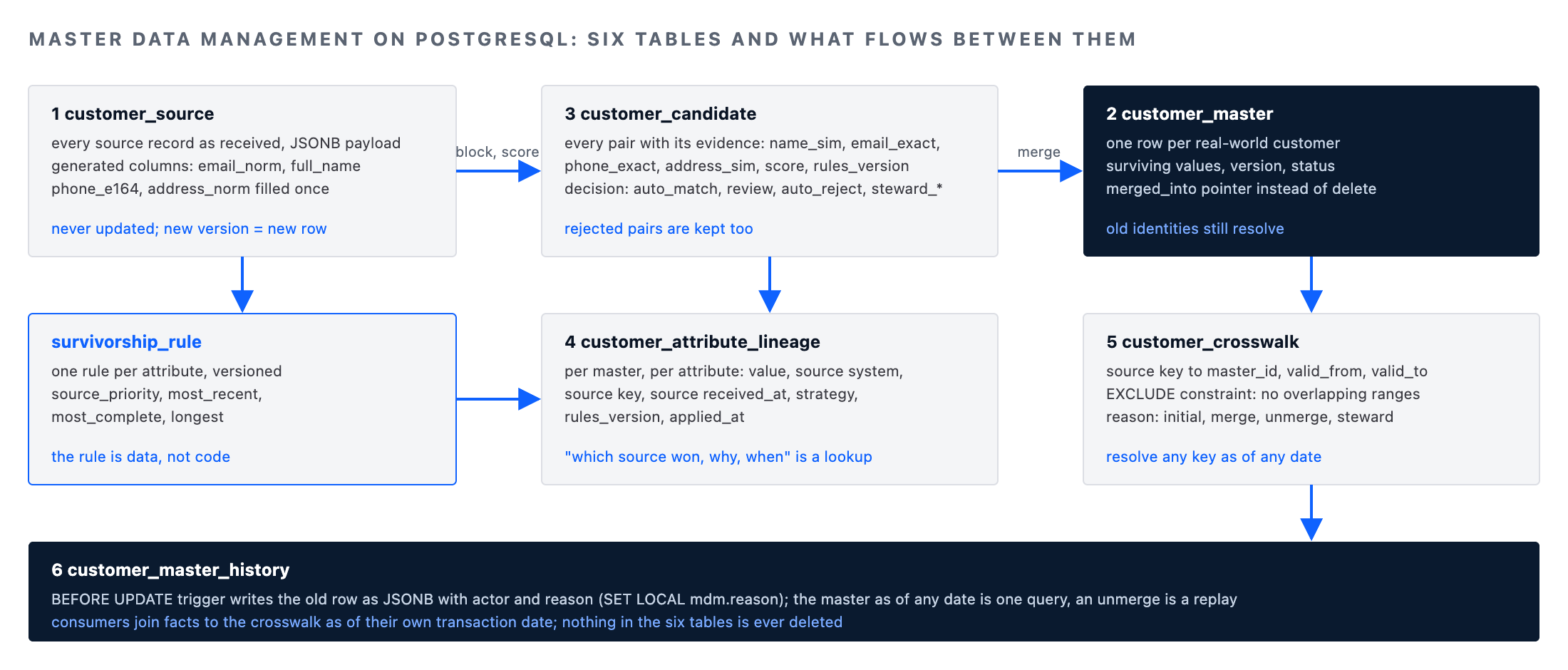 Master data management on PostgreSQL: source, candidate, master, attribute lineage, effective-dated crosswalk and history tables