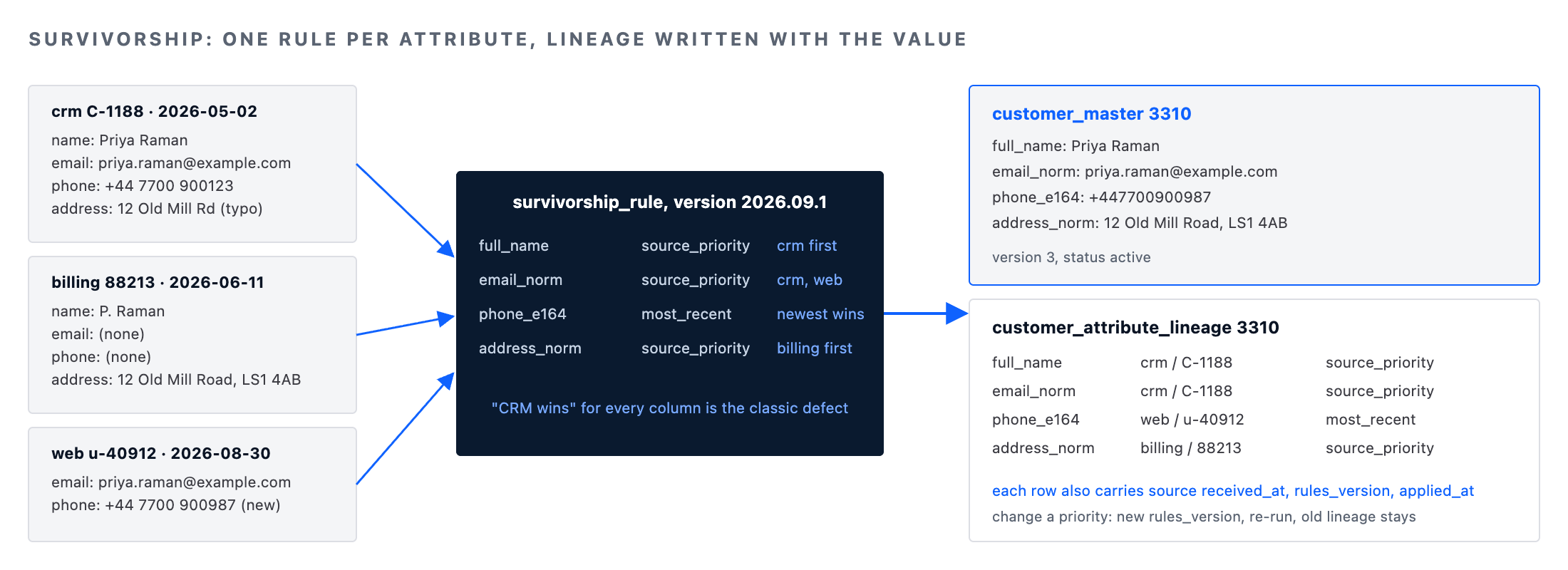 Master data management survivorship: one rule per attribute producing a golden record with attribute lineage