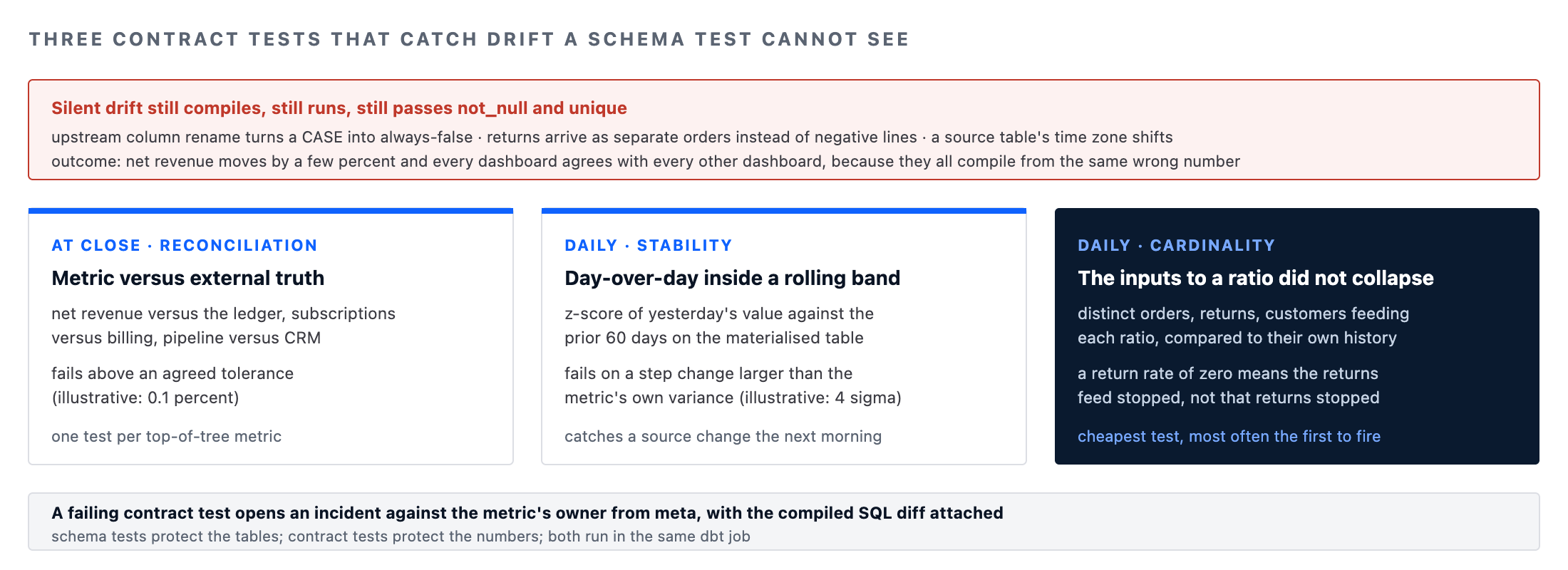 Metrics layer contract tests: reconciliation to external truth, daily stability band and cardinality checks