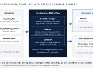 Metrics layer on dbt and MetricFlow: sources, marts, semantic models and metrics compiled into BI, notebook and decision API queries
