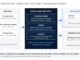 Metrics layer on dbt and MetricFlow: sources, marts, semantic models and metrics compiled into BI, notebook and decision API queries