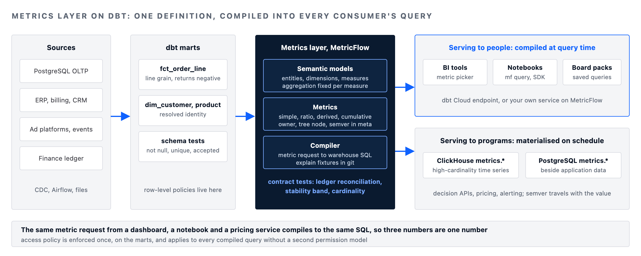 Metrics layer on dbt and MetricFlow: sources, marts, semantic models and metrics compiled into BI, notebook and decision API queries