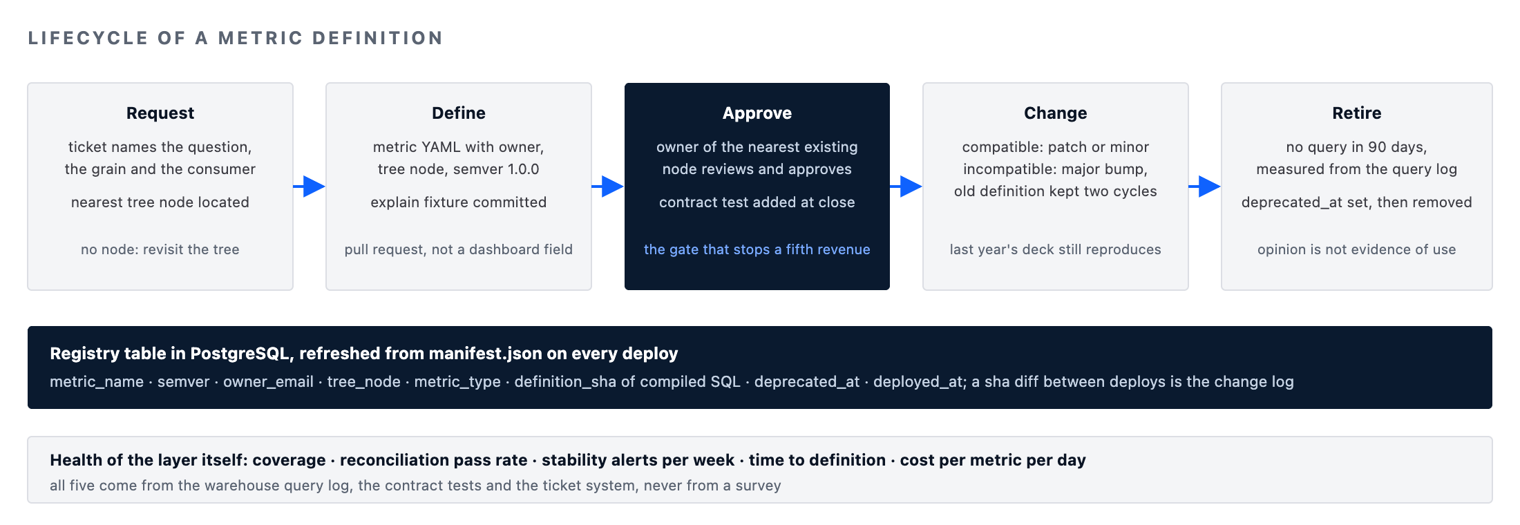 Metrics layer metric lifecycle: request, define, approve, change with semantic versioning, retire from query-log evidence