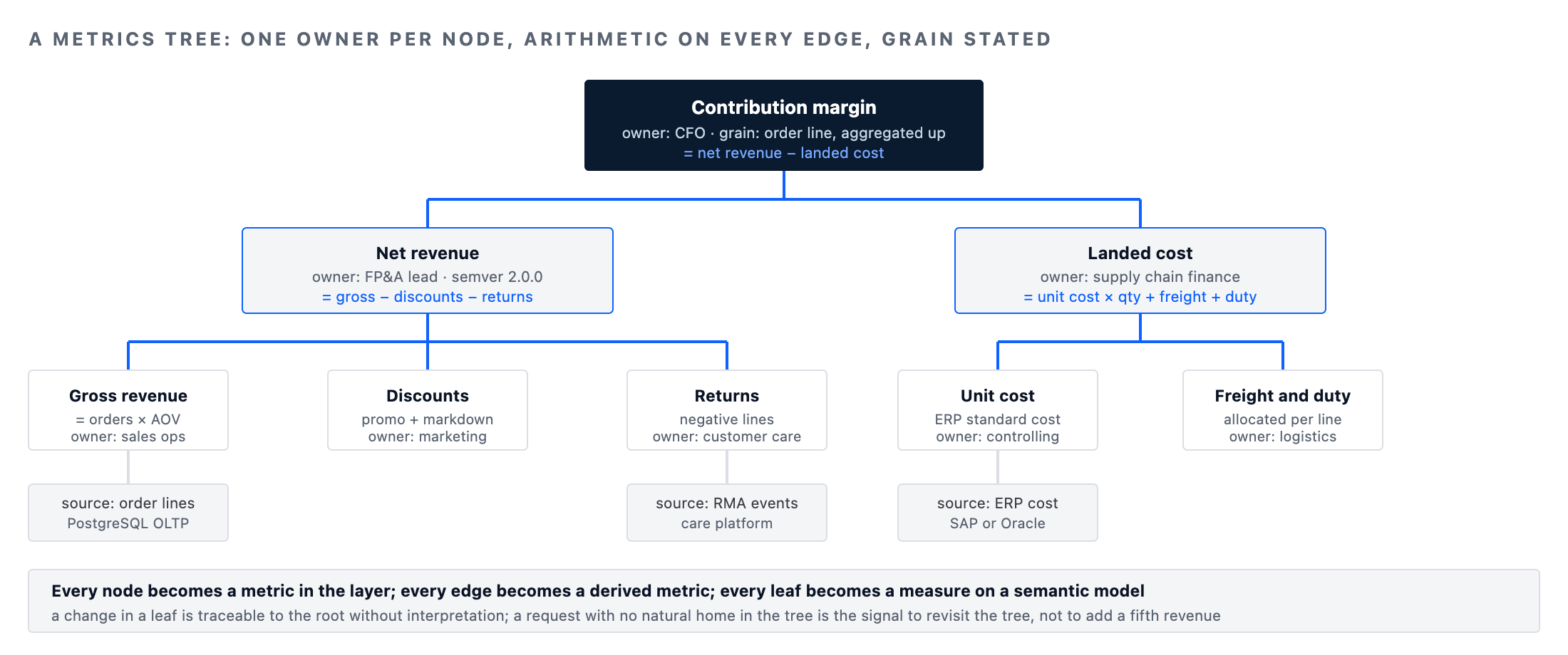 Metrics layer metrics tree: contribution margin decomposed into net revenue and landed cost with one owner per node and stated grain