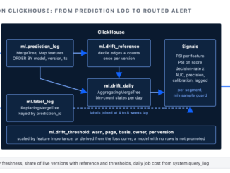 Model drift monitoring on ClickHouse: prediction log, label log, reference bins, daily aggregate states, signals, thresholds and routing