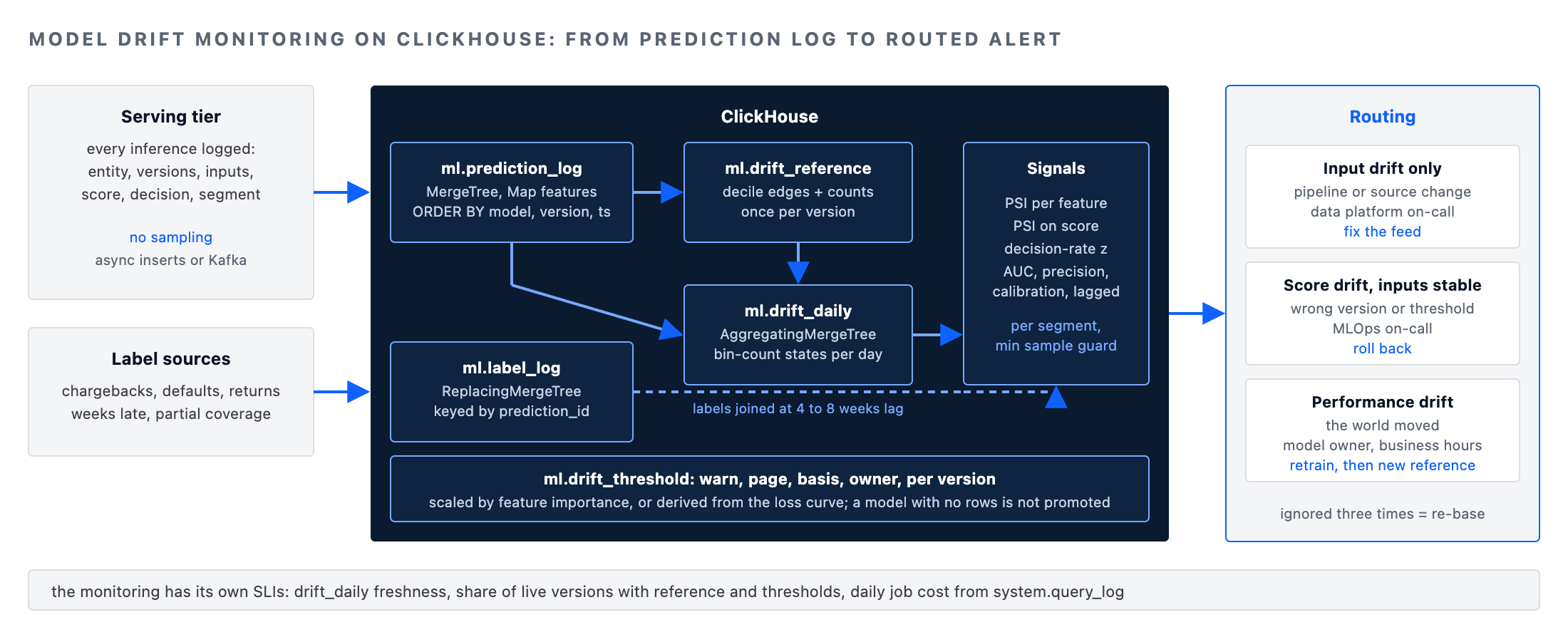 Model drift monitoring on ClickHouse: prediction log, label log, reference bins, daily aggregate states, signals, thresholds and routing